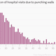 Image for article titled America’s most prolific wall punchers, charted